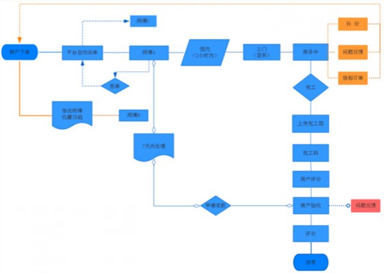 左右手平臺(tái)下單、接單流程3