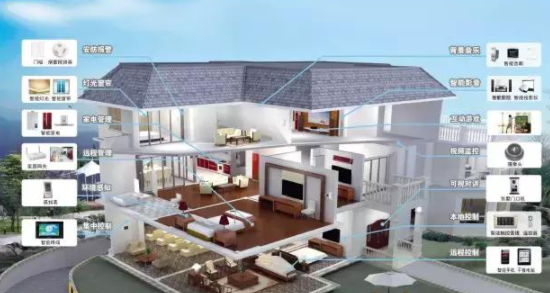 中國智能家居設備：帶你認識最全的智能家居系統(tǒng)！