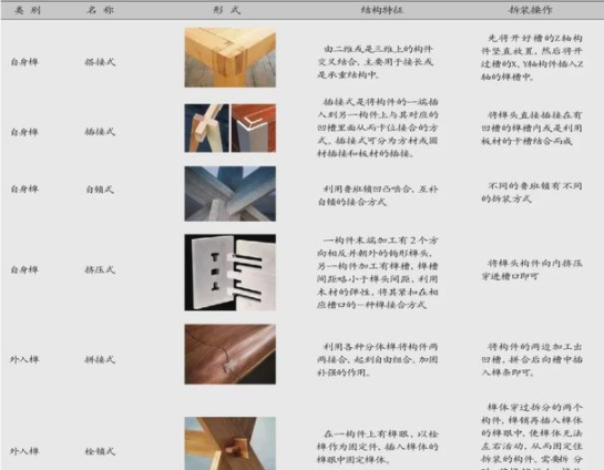 嵌入式設(shè)計學習：嵌入式與卡扣式兩種免工具拆裝家具結(jié)構(gòu)形式知識